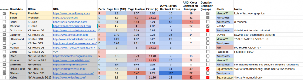 Overview look at data collected on campaign sites