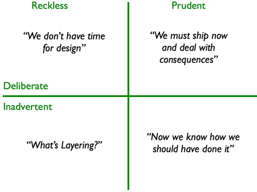 Martin Fowler's Technical Debt Quadrant